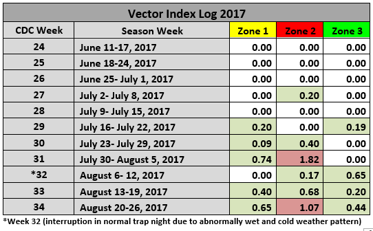Vector Index Log 2017